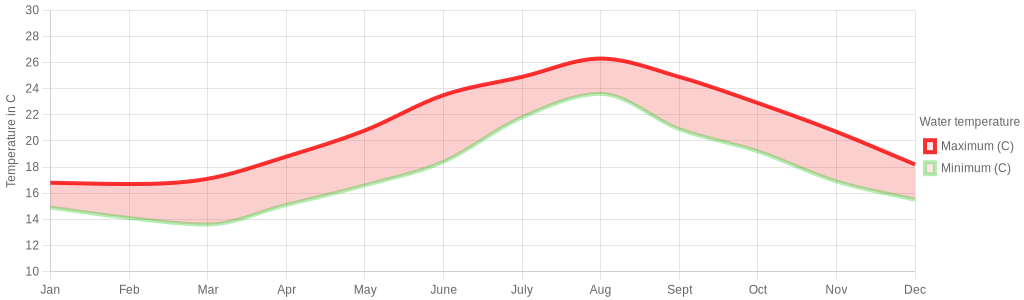 June water temperature for Almerimar Spain